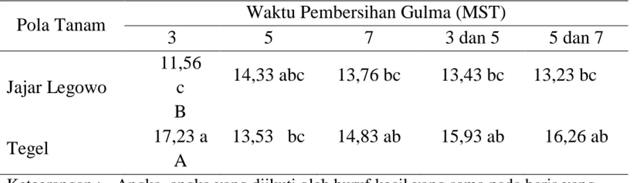 Tabel 6.   Hasil uji dwi arah pengaruh pola tanam dan waktu pembersihan gulma  terhadap jumlah anakan produktif padi sawah (batang) 