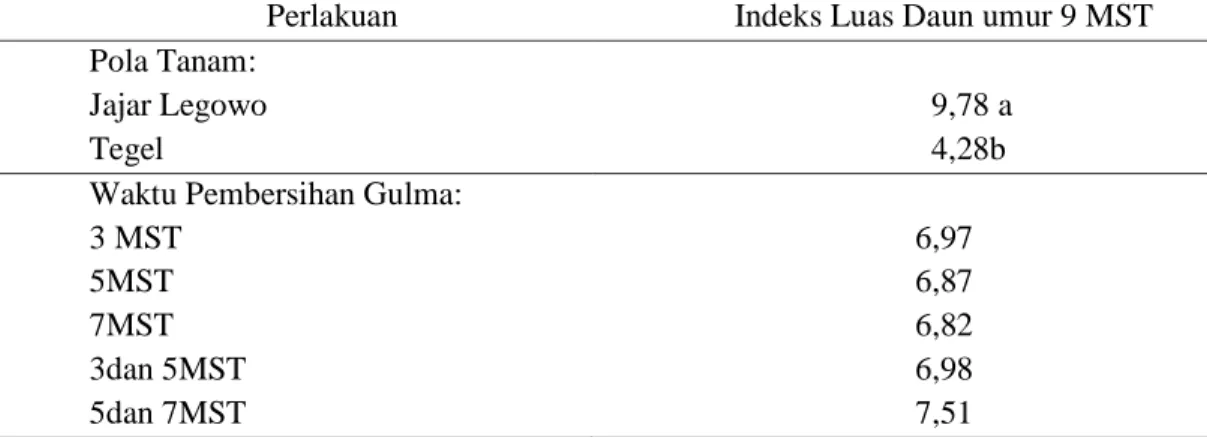 Tabel 4.   Pengaruh pola tanam dan waktu pembersihan gulma terhadap ILD   Perlakuan  Indeks Luas Daun umur 9 MST  Pola Tanam: 