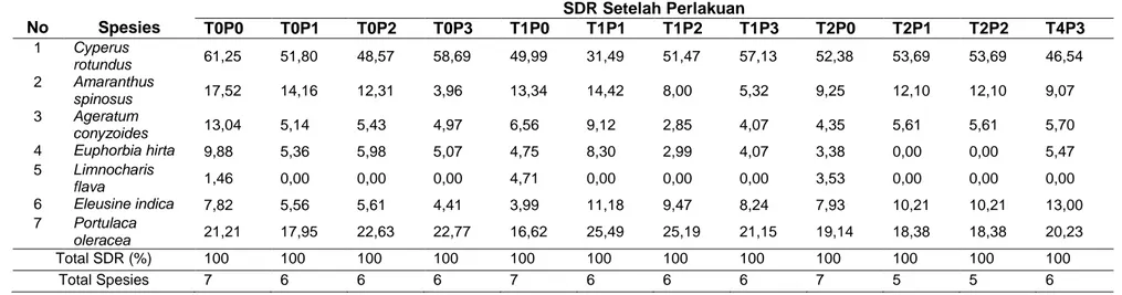 Tabel 5. Nilai SDR % pada Pengamatan 63 HST 