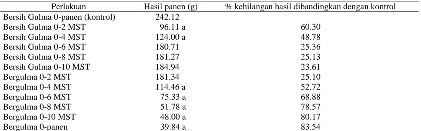 Tabel  7.  Hasil  kedelai  hitam  Mallika  1,5  m 2   pada  periode  kritis  pertumbuhan  kedelai  hitam  dalam   berkompetisi dengan gulma 