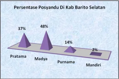 Gambar 5.1  Persentase Posyandu  