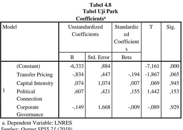 Tabel 4.8  Tabel Uji Park   Coefficients a Model  Unstandardized  Coefficients  Standardized  Coefficient s  T  Sig