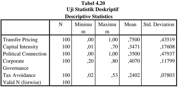 Tabel  4.20  menunjukkan  statistik  deskriptif  dari  masing-masing  variabel  penelitian