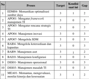 Tabel I. Daftar Capaian Proses Cobit 5 