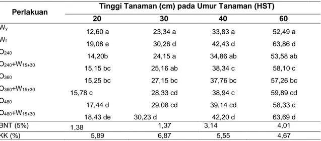 Tabel  2.  Rerata  Tinggi  Tanaman  Kacang  Hijau  Akibat  Berbagai  Pengendalian  Gulma  pada 