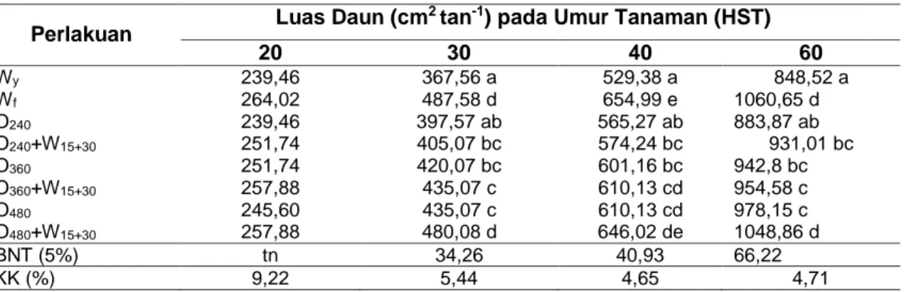 Tabel 3. Rerata Luas Daun Kacang Hijau Akibat Berbagai Pengendalian Gulma pada Berbagai 