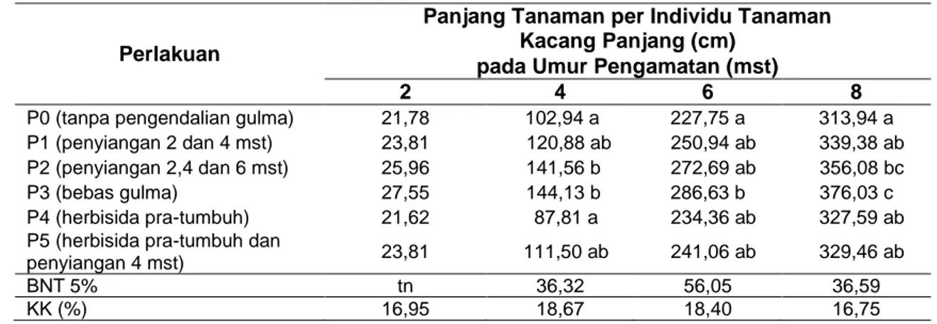 Tabel  2  Rata-rata  Panjang  Tanaman  Kacang  Panjang  pada  berbagai  Kombinasi  Metode 