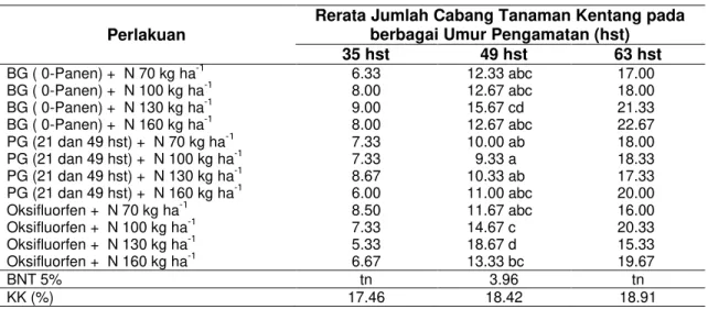 Tabel 3 Rerata Jumlah Cabang Tanaman pada Berbagai Macam Pengendalian Gulma dengan  Peningkatan Unsur N pada Berbagai Umur Pengamatan