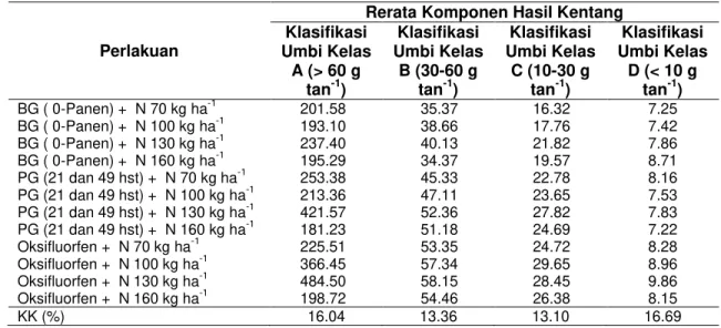 Tabel 7    Rerata  Bobot  Segar  Umbi  Klasifikasi  pada  Berbagai  Macam  Pengendalian  Gulma  dengan Peningkatan Unsur N 