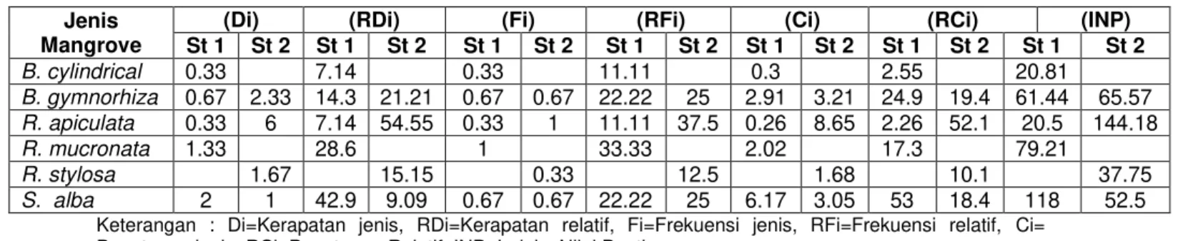 Tabel 1. Nilai analisis data tingkat Pohon  Jenis 