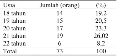 Tabel 5. Karakteristik Berdasarkan Usia 
