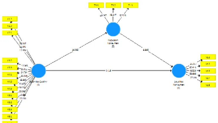 Gambar Hasil Bootstrapping  Tabel Signifikansi Outer Model 