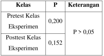 Tabel 4.1: Ringkasan Hasil Uji Normalitas Sebaran 
