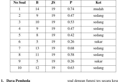 Tabel 4.2: Taraf Kesukaran Soal 