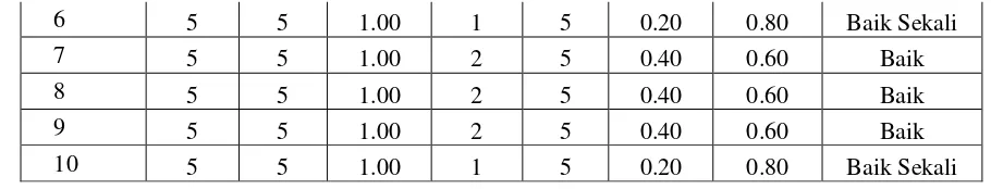 Tabel 4.4 Distribusi Frekuensi Skor Pretest Kelas Eksperimen 