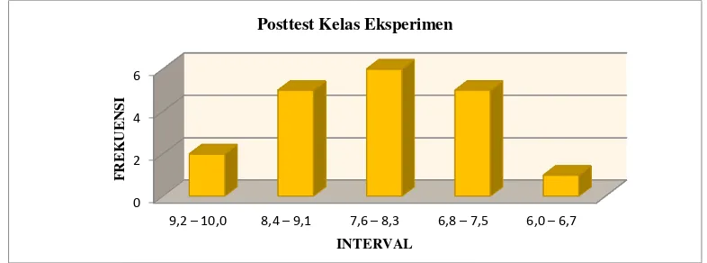 Tabel: Uji-t Skor Posttest Kelas Eksperimen dan Kelas 