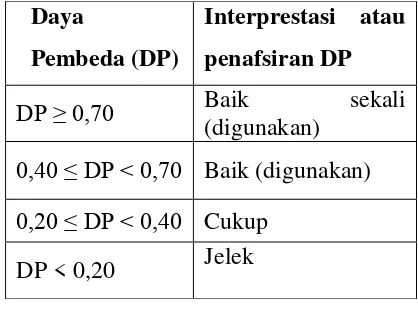 Tabel 4.1 Interprestasi atau penafsiran  Daya Pembeda 