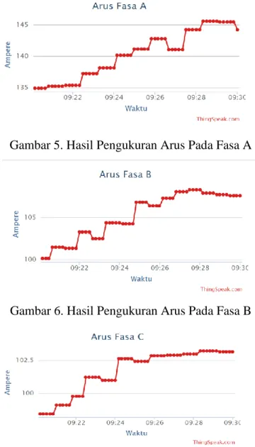 Gambar 5. Hasil Pengukuran Arus Pada Fasa A 