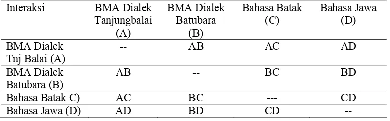Tabel 1 Matriks Interaksi Antaretnis/Intraetnis di Asahan  