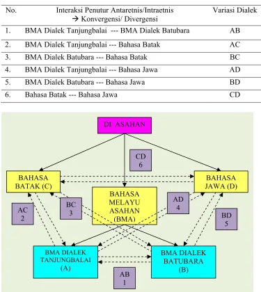 Tabel 2  Variasi Dialek di Asahan 