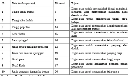 Tabel 1. Data Antropometri dan Tujuan Pengukuran