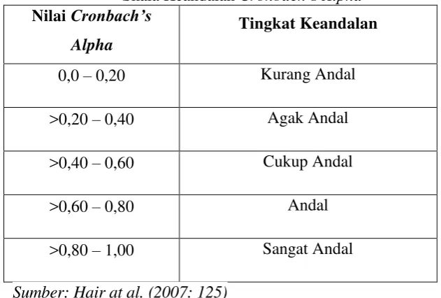 Tabel 3.2 Cronbach’s Alpha