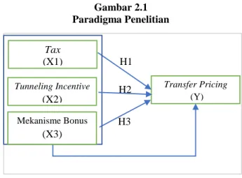 Gambar 2.1   Paradigma Penelitian 