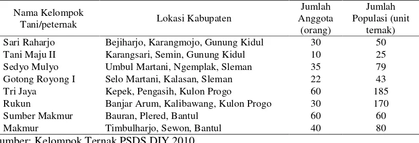 Tabel 1. Kelompok Ternak Kegiatan Program Swasembada Daging Sapi (PSDS) di Daerah Istimewa Yogyakarta, 2010 