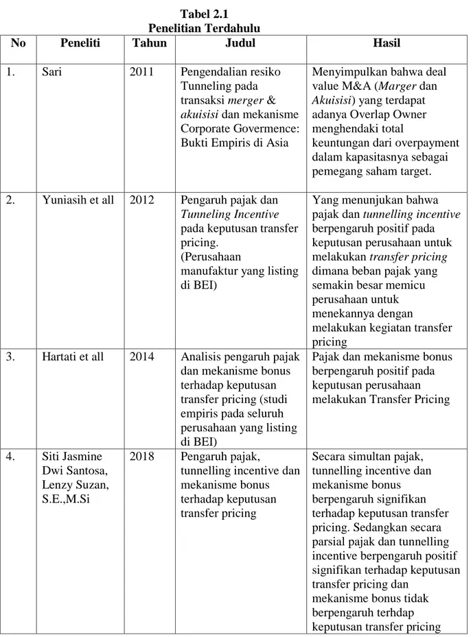 Tabel 2.1  Penelitian Terdahulu 