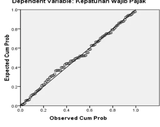 Grafik Normal P- P Plot  Gambar 1 