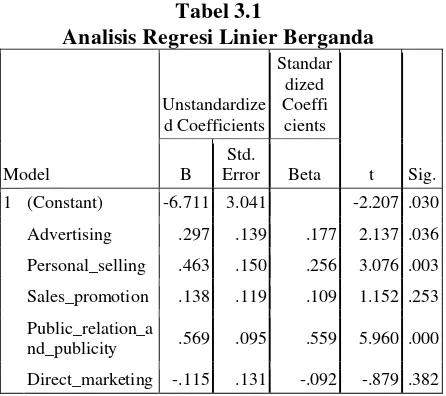 Tabel 3.1 1. Variabel Advertising (X1) 