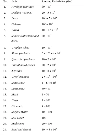 Tabel 2.1 Nilai Resistivitas Batuan (Telford et al., (1990:285-290)) 