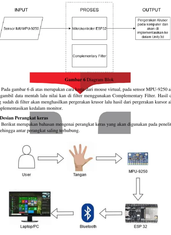 Diagram  blok  berikut  merupakan  rancangan  yang  dibuat  untuk  mouse  virtual  dan  membahas hubungan dari setiap perangkat