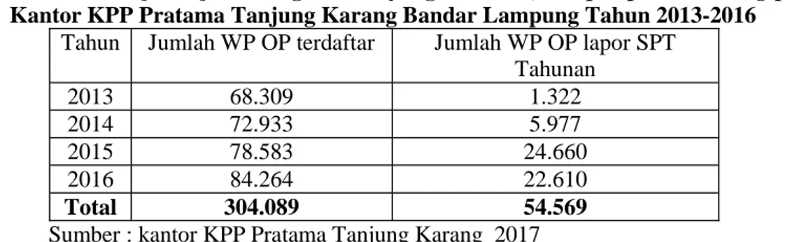Tabel 1. Jumlah Wajib Pajak Orang Pribadi yang terdaftar, dan pelaporan e-Filing pada Kantor KPP Pratama Tanjung Karang Bandar Lampung Tahun 2013-2016