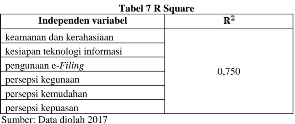 Tabel 7 R Square Independen variabel