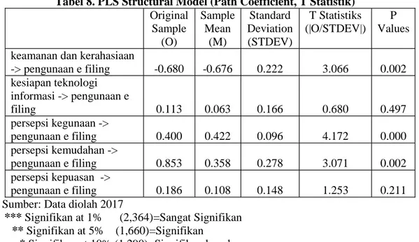 Tabel 8. PLS Structural Model (Path Coefficient, T Statistik) Original Sample (O) SampleMean(M) Standard Deviation(STDEV) T Statistiks (|O/STDEV|) P Values keamanan dan kerahasiaan