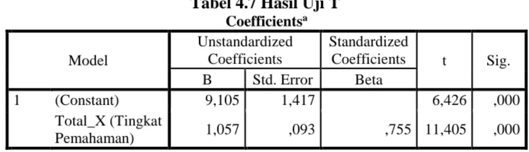 Tabel 4.7 Hasil Uji T  Coefficients a Model  Unstandardized Coefficients  Standardized Coefficients  t  Sig