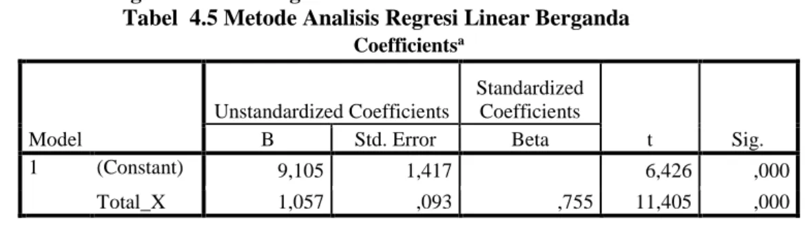 Tabel  4.5 Metode Analisis Regresi Linear Berganda 