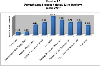Gambar 1.2 Pertumbuhan Ekonomi Sektoral Kota Surabaya 