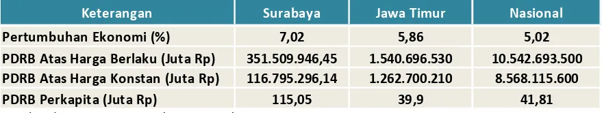 Tabel 1.4         Produk Domestik Regional Bruto (PDRB) Kota Surabaya 