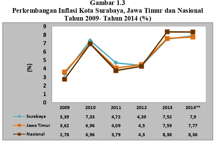 Gambar 1.3 Perkembangan Inflasi Kota Surabaya, Jawa Timur dan Nasional 