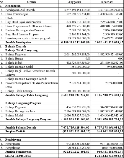 Tabel 3.1.1 Ringkasan Anggaran dan Realisasi Pendapatan dan Belanja Daerah 