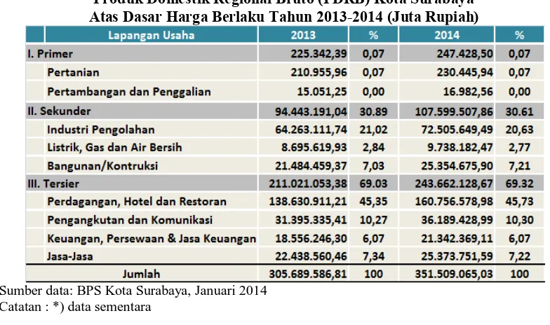 Tabel 1.1 Produk Domestik Regional Bruto (PDRB) Kota Surabaya 