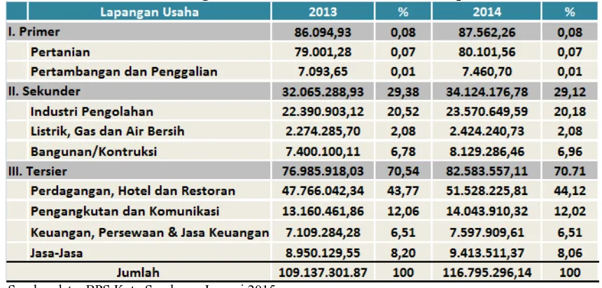 Tabel 1.2 Produk Domestik Regional Bruto (PDRB) Kota Surabaya 
