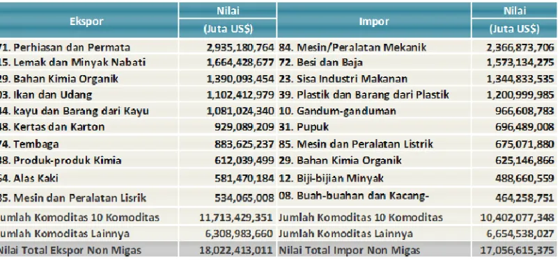 Tabel 1.3 Komoditas Ekspor-Impor Non Migas Kota Surabaya Tahun 2014* 