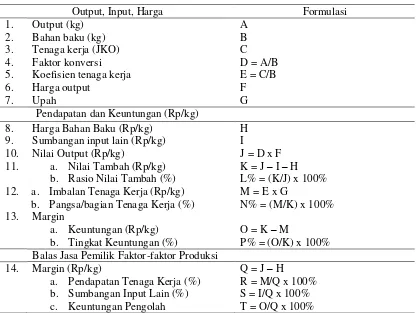 Tabel 1. Kerangka Analisis Nilai Tambah Metode Hayami 