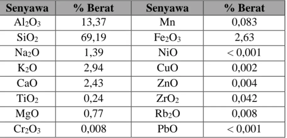 Tabel 2.1 Hasil analisis XRF kandungan zeolit alam Sukabumi 