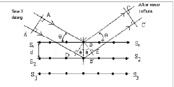 Gambar 2.5 Pantulan sinar X oleh bidang S1-S1 dan S2-S2 terpisah pada jarak d 