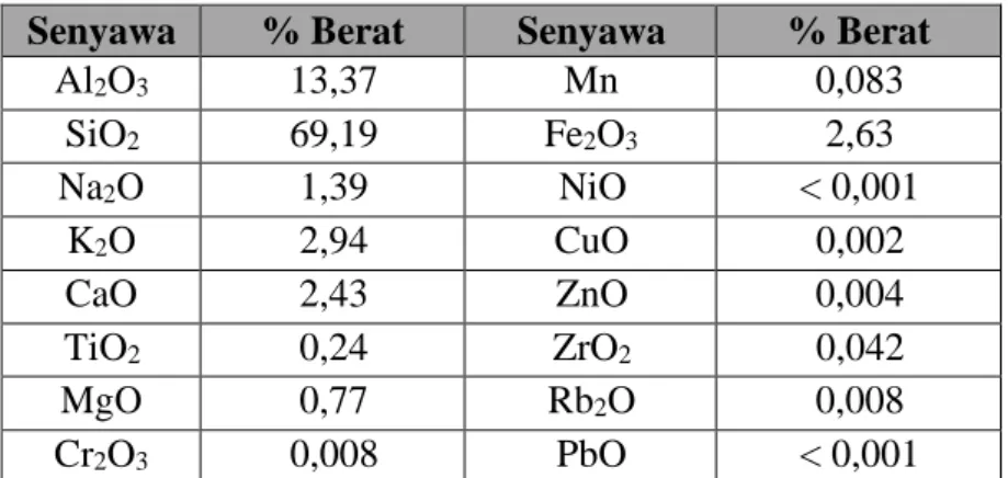 Tabel 4.1. Komposisi kimia mineral zeolite alam Sukabumi  Senyawa  % Berat  Senyawa  % Berat 