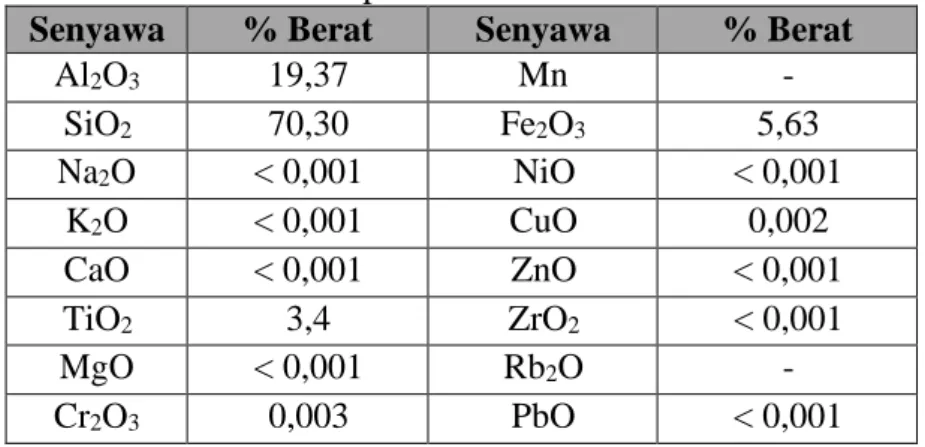 Tabel 4.2. Komposisi kimia mineral zeolite aktif 